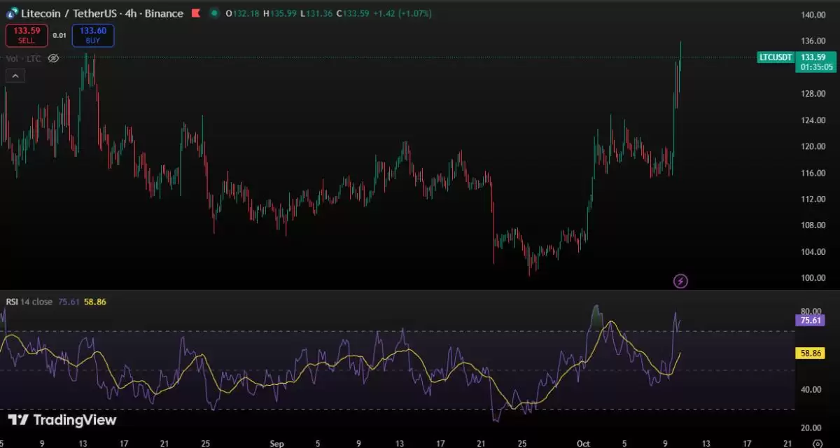 莱特币价格上涨的原因