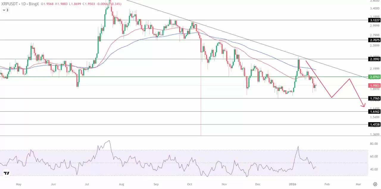 瑞波币周度价格预测:卖方坚守下行趋势,瑞波币能否守住 1.95 美元关口？