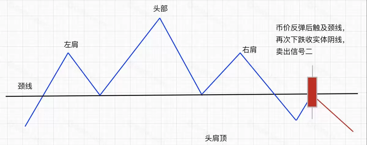 头肩顶卖点三 跌破前低确认趋势 NFT投资技术分析