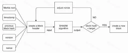 PoW挖矿流程与算力竞争示意图