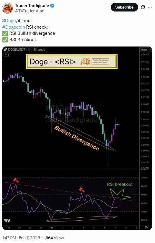 狗狗币4小时图RSI背离分析