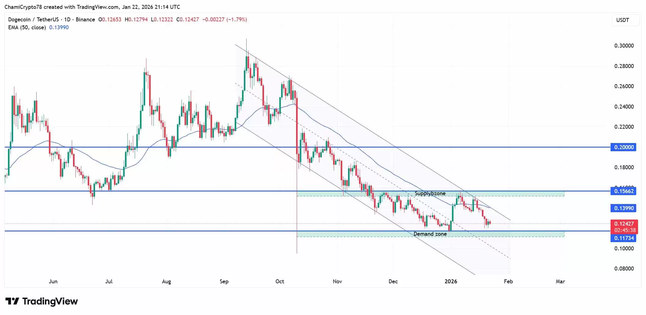 狗狗币日线图区间震荡分析