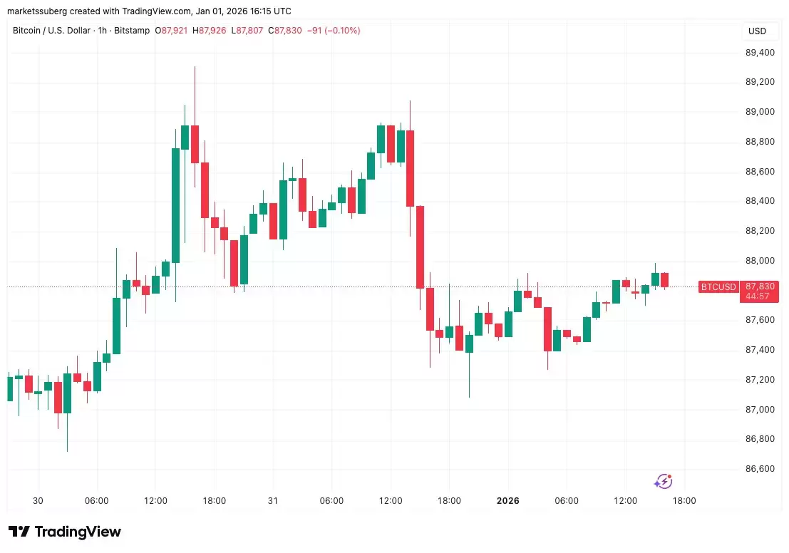 比特币三日K线图与RSI指标显示底部背离