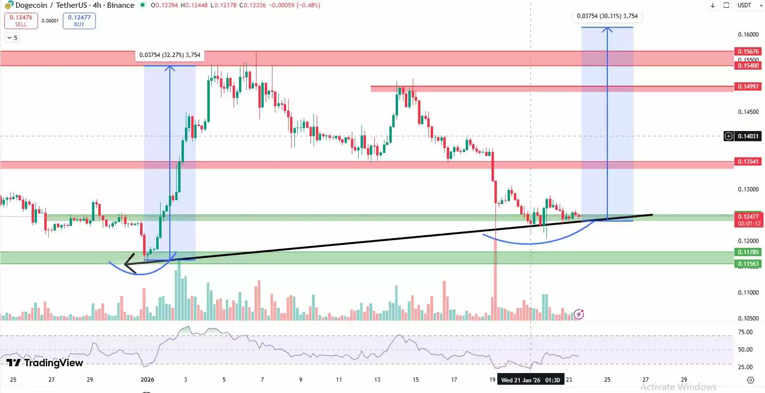 狗狗币价格预测4小时图分析