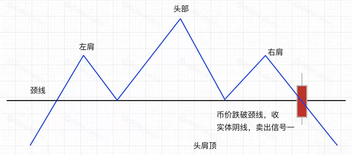 头肩顶卖点二 回抽颈线确认卖点 DeFi交易风控