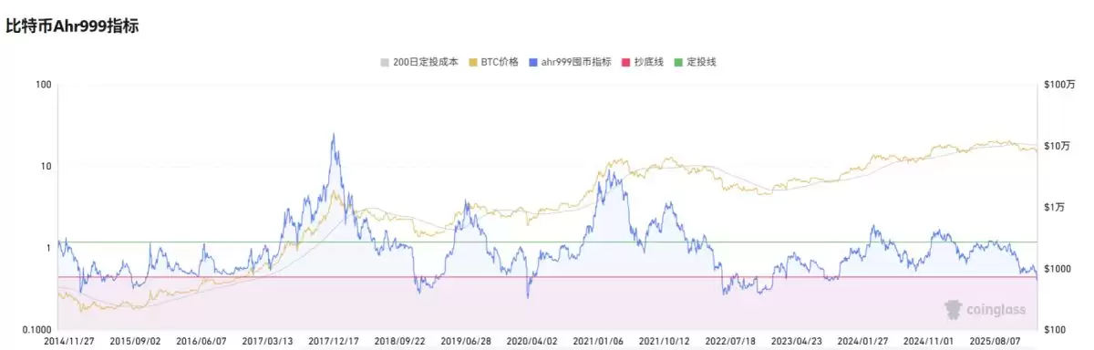Ahr999指数历史走势与信号提示