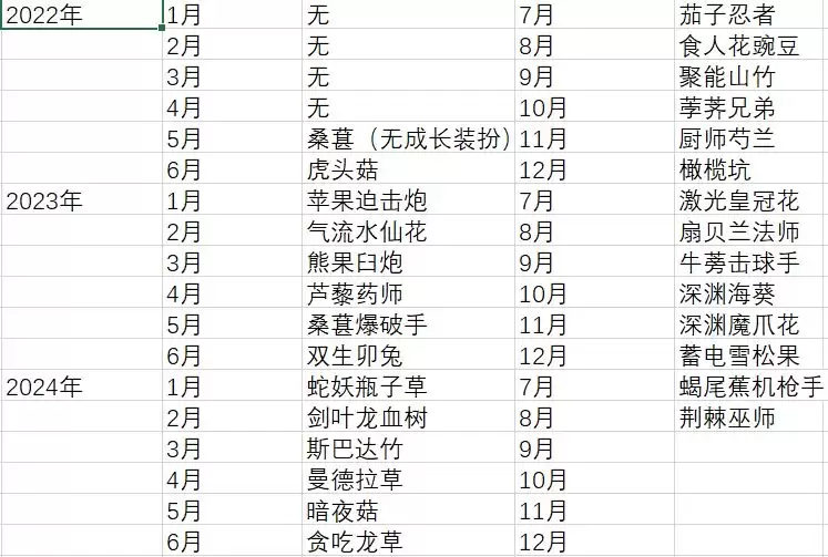 《植物大战僵尸2》成长礼包总结和购买建议