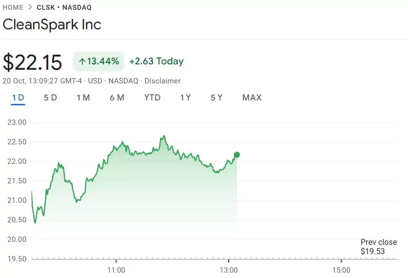详细了解比特币（BTC）矿企CleanSpark宣布进军AI领域,股价飙升