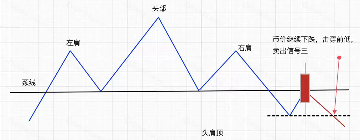 头肩顶目标位测算 加密货币最小下跌空间 交易计划制定