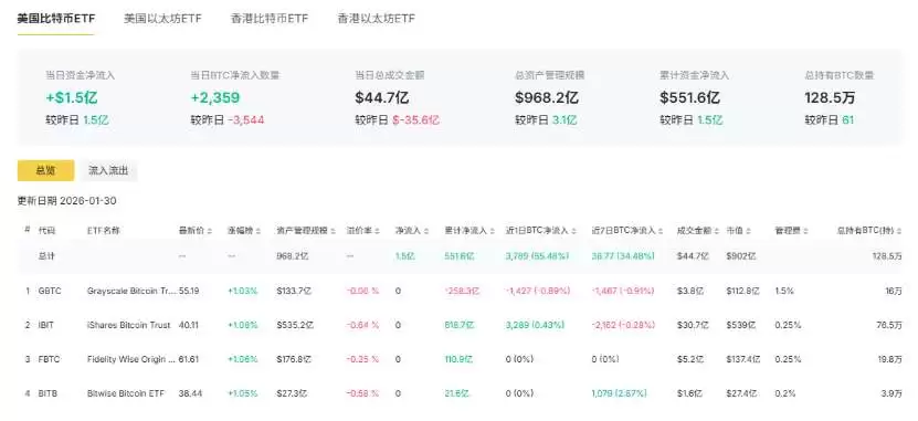 比特币ETF资金流向与机构持仓变化总览