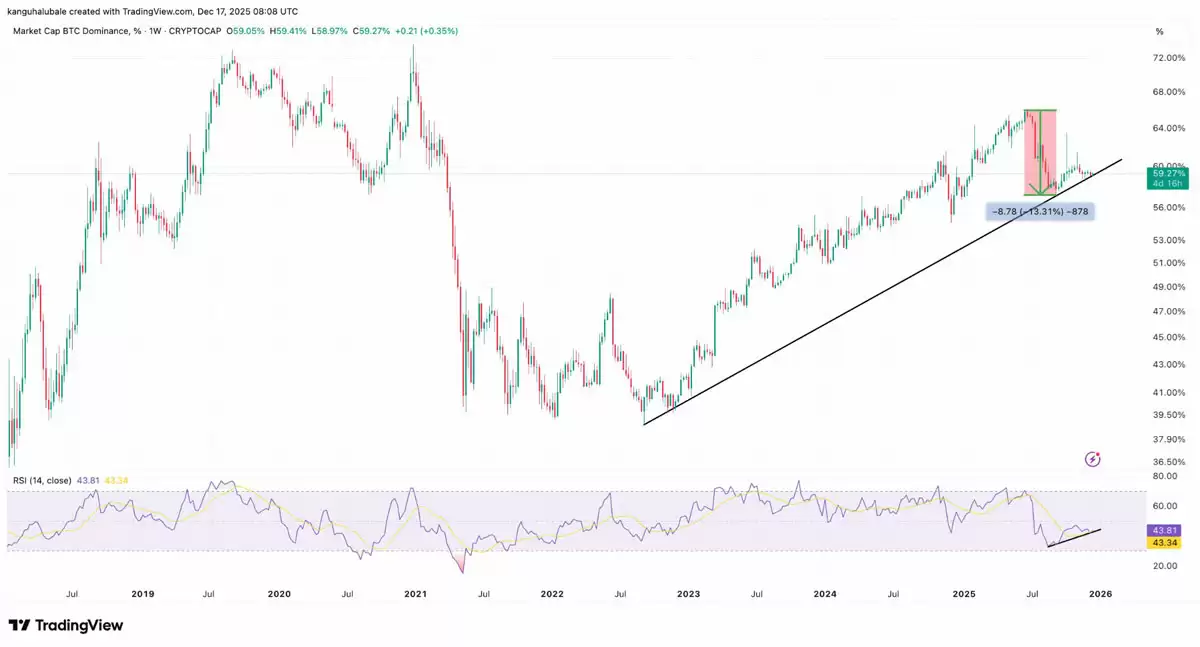 比特币主导地位BTC Dominance走势图与技术分析