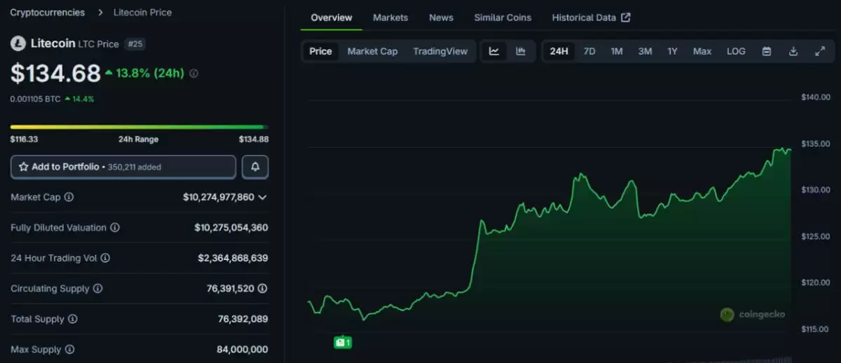 莱特币价格上涨的原因