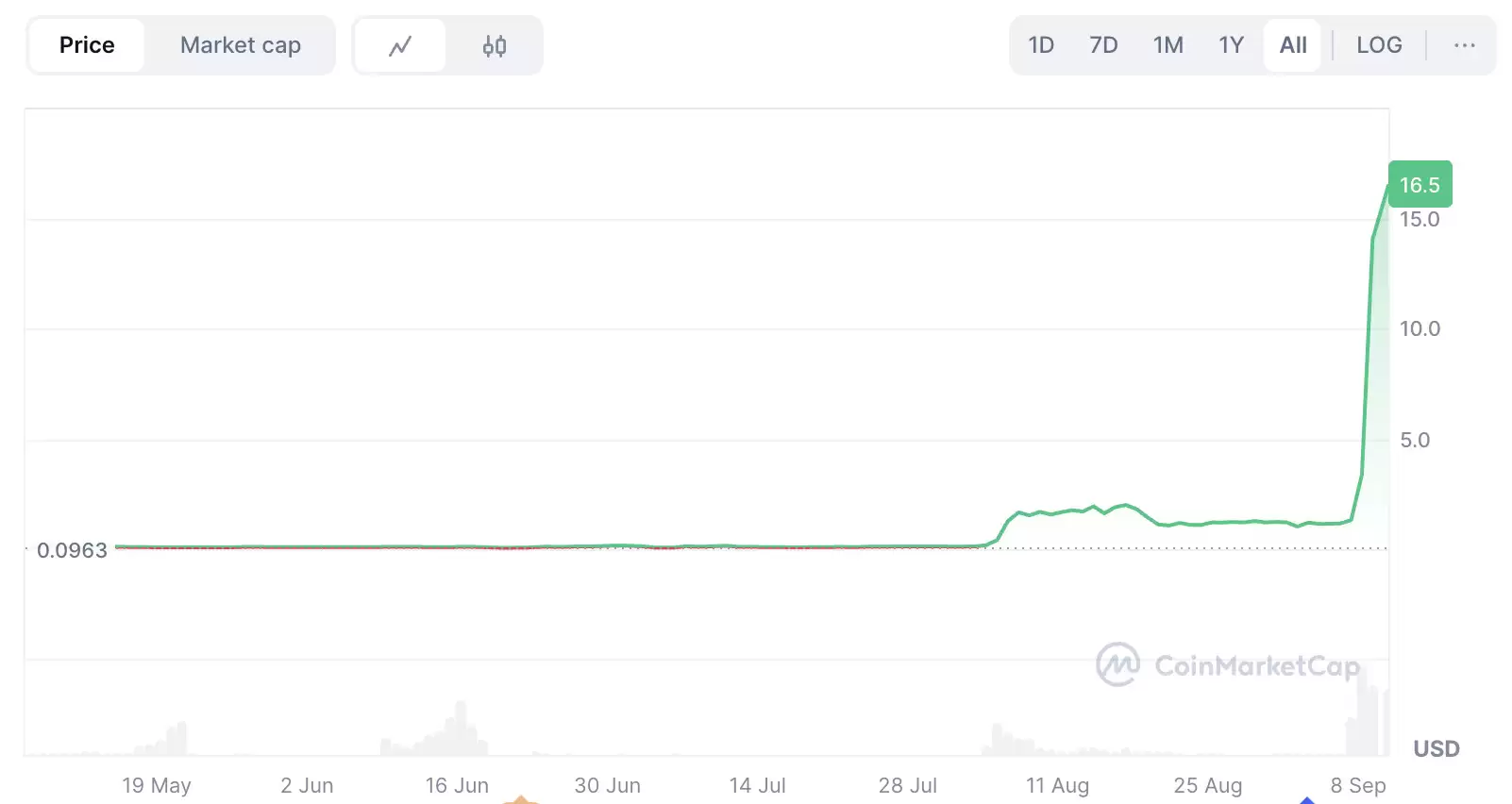 MYX Finance（MYX)币2025 年价格预测:MYX币是否即将迎来下一个重大突破？