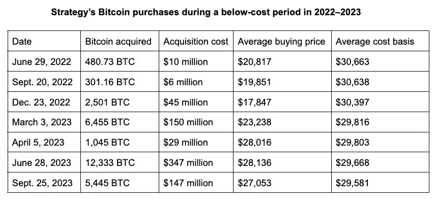喜报:塞勒尔策略在比特币价格短暂跌破7.5万美元时买入7530万美元BTC