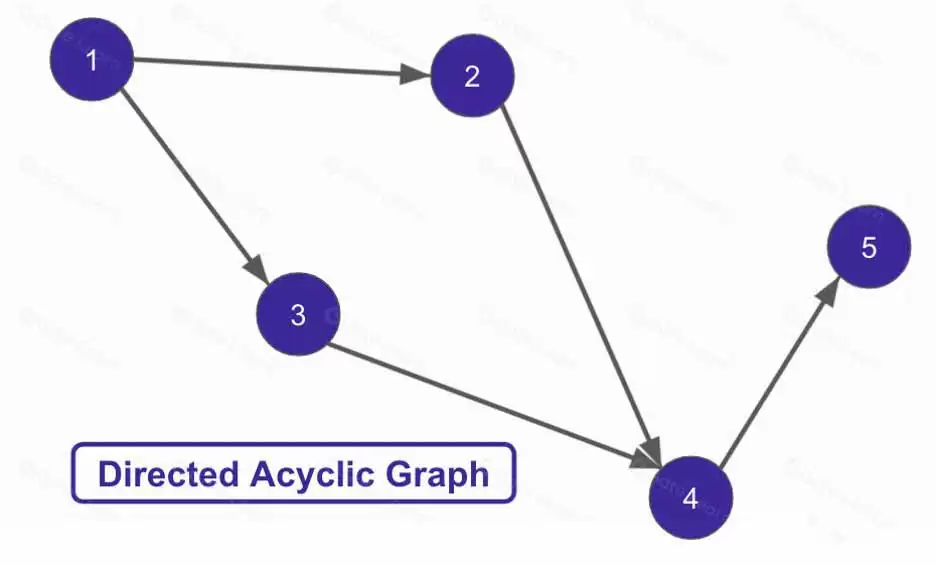什么是有向无环图（DAG）？工作原理与应用详解