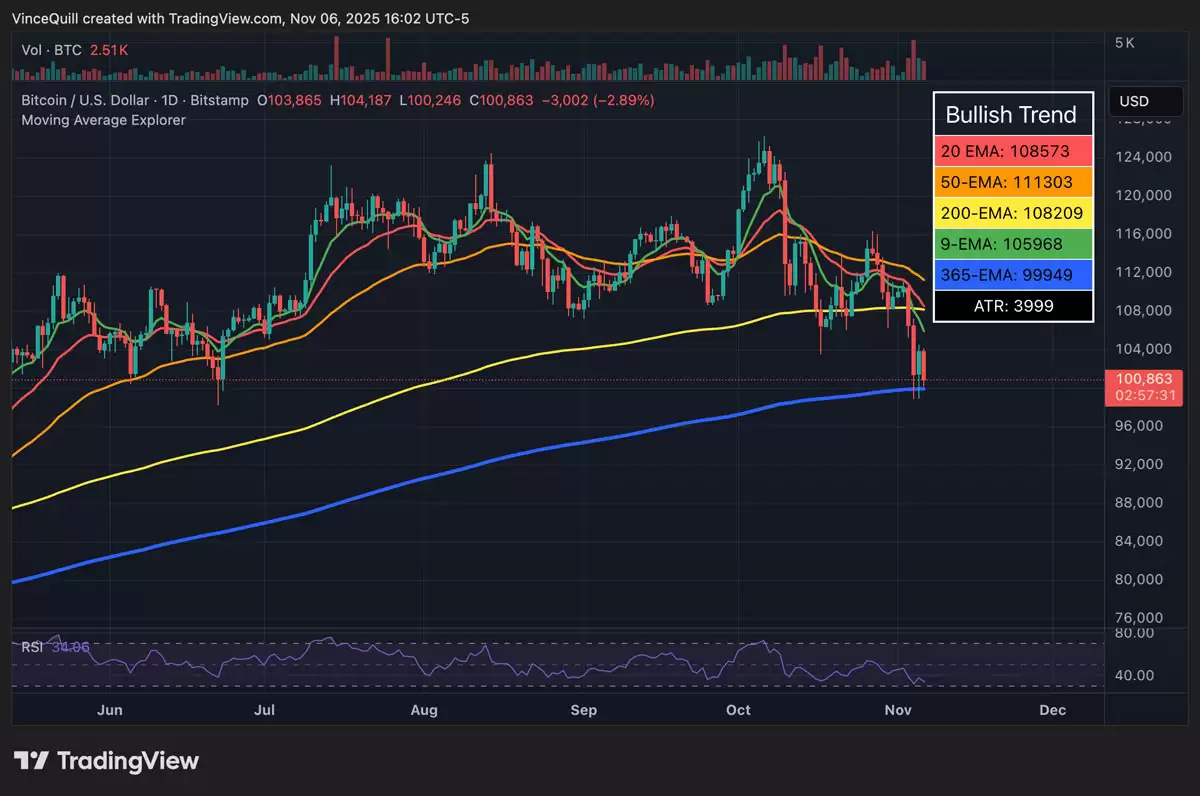 摩根大通深度分析:比特币（BTC）相对黄金被低估,公允价值应达17万美元