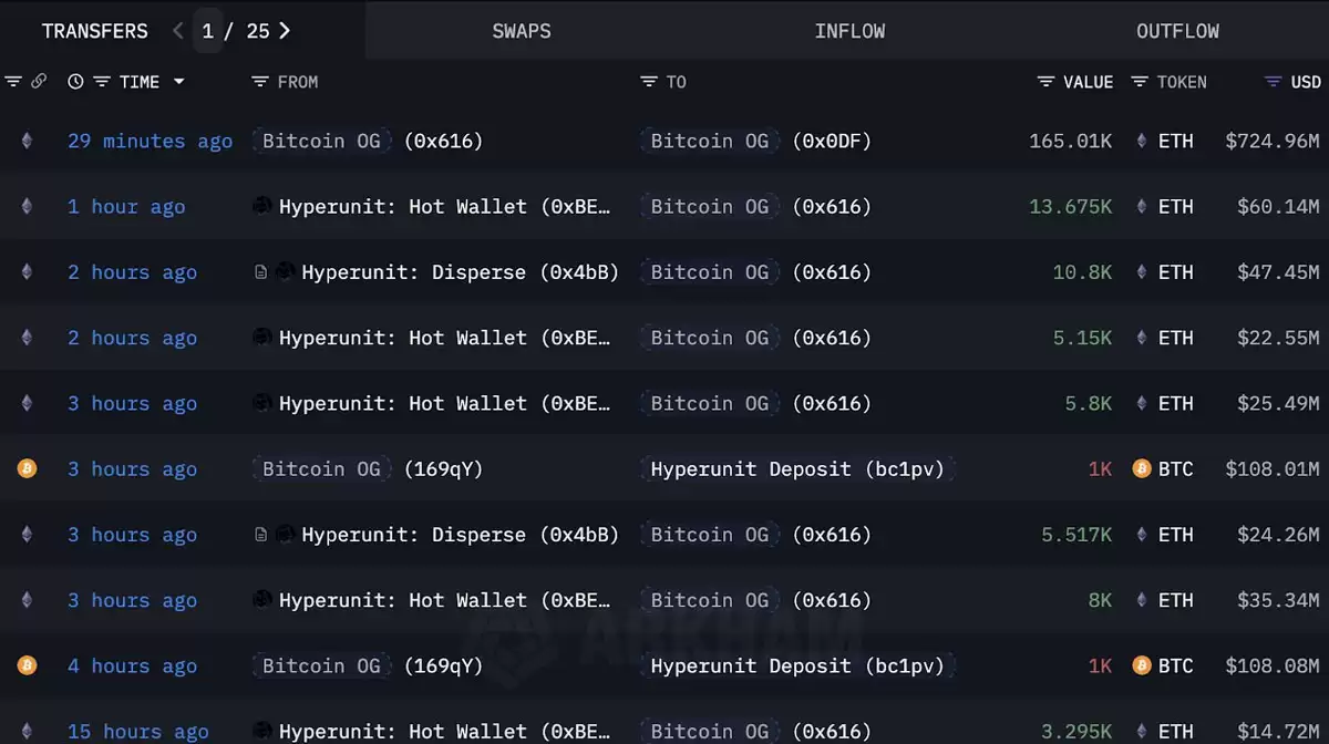 持仓110亿美元的比特币(BTC)巨鲸豪掷40亿美元押注以太坊(ETH),其ETH持仓规模超SharpLink