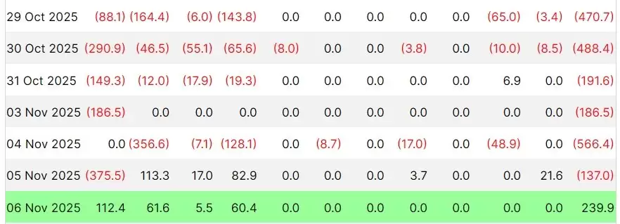一文详细了解比特币(BTC)ETF 结束连续六天资金外流,录得2.4亿美元净流入