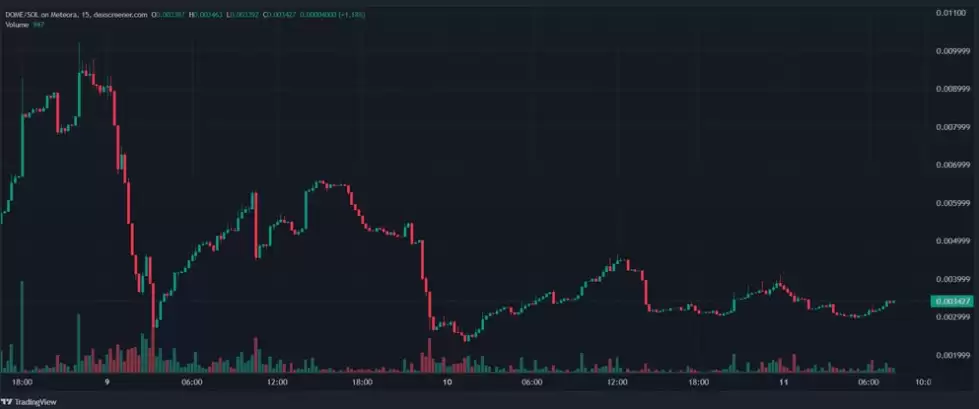 DOME币价支撑阻力分析图