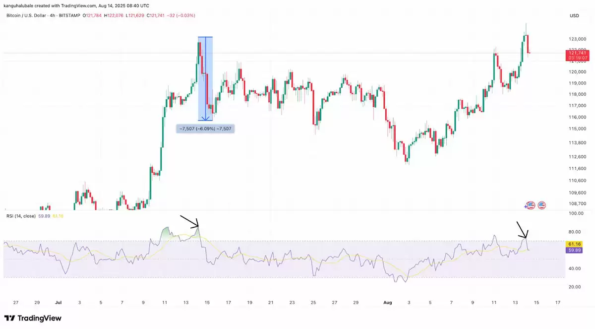 比特币创下新高，交易员发问：BTC价格是否在124,000美元见顶？