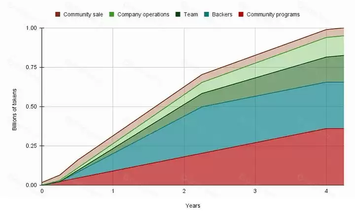 Axelar(AXL)币是什么？AXL运作原理、代币经济学及未来前景