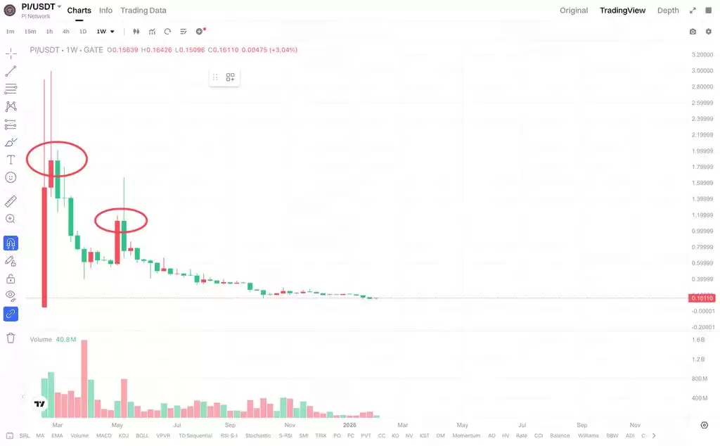 PI币在Gate.io平台初期价格走势分析