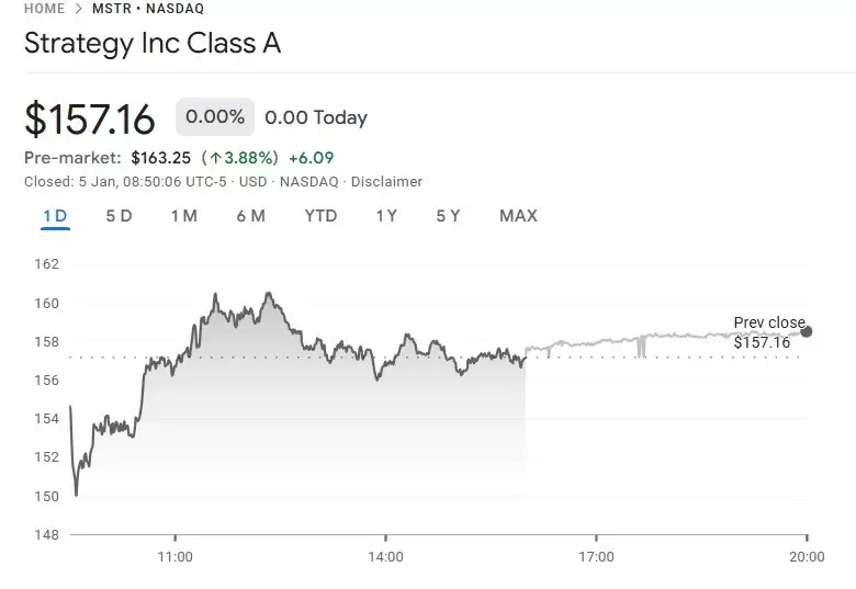 策略团队以1.16亿美元买入比特币（BTC）开启2026年,第四季度账面亏损达170亿美元