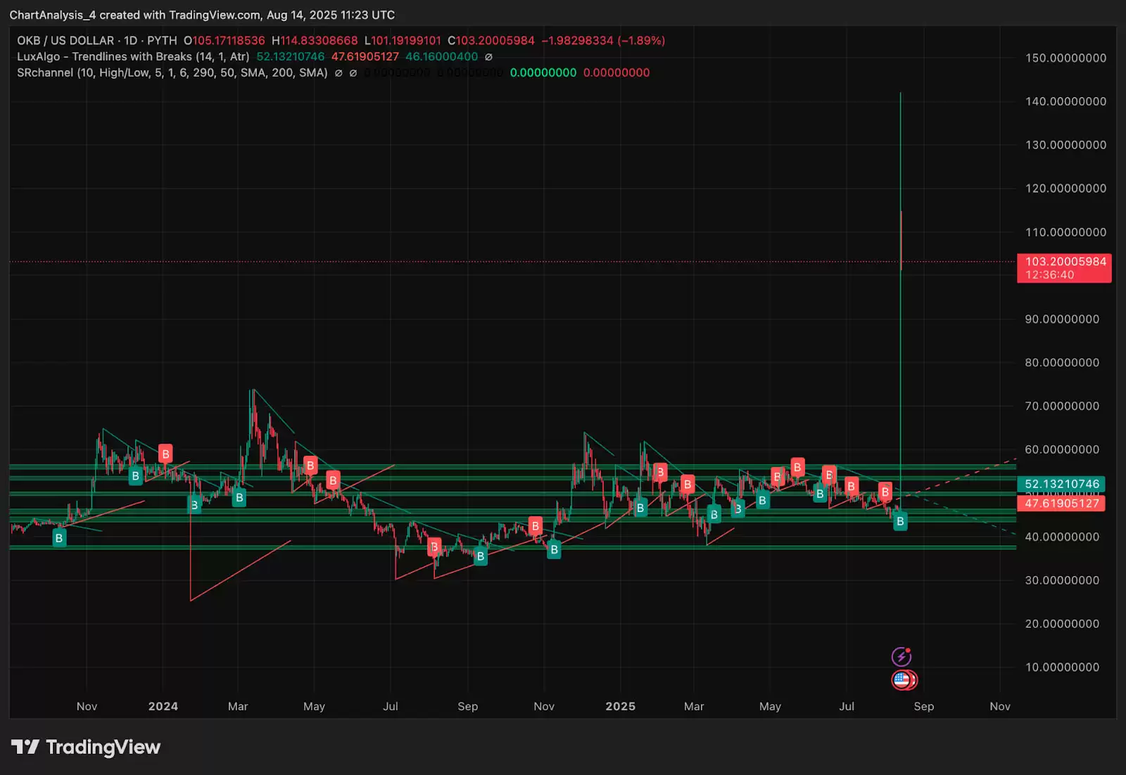 OKB(OKB币)价格预测:2025、2026、2027-2030年