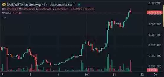 GME同名加密货币为何暴涨？MEME币投资的风险与机会深度分析