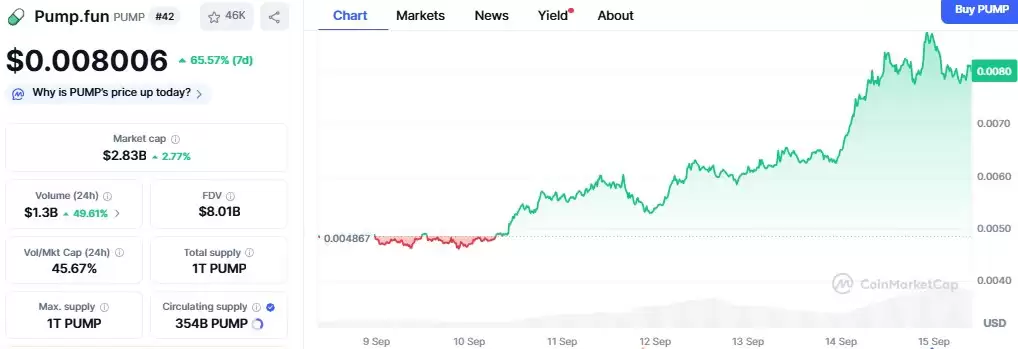 Pump.fun、Monero 和 Flare为何今日上涨:2025 年山寨币季节?