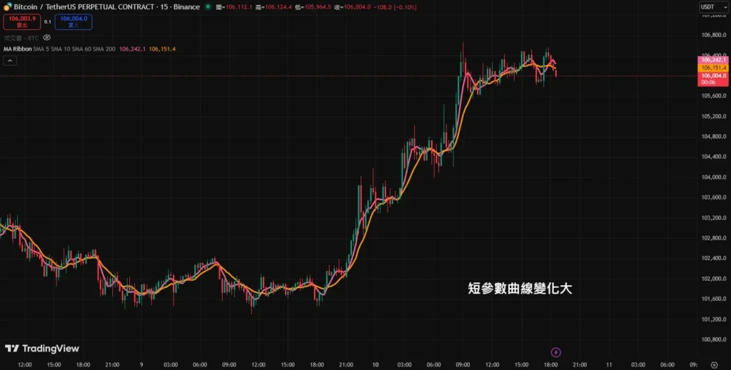 移动平均线参数在加密货币交易中的应用指南