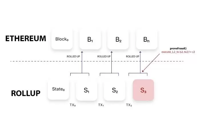 ZK-Rollup工作原理与扩容价值图解