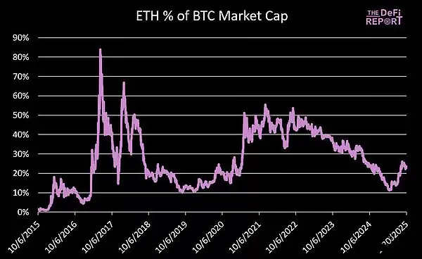 ETH/BTC市值比率历史走势与情景分析