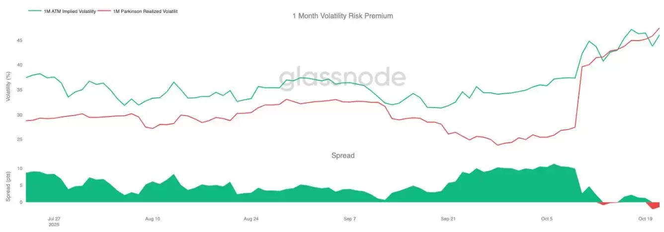 比特币波动率风险溢价转负 市场环境变化