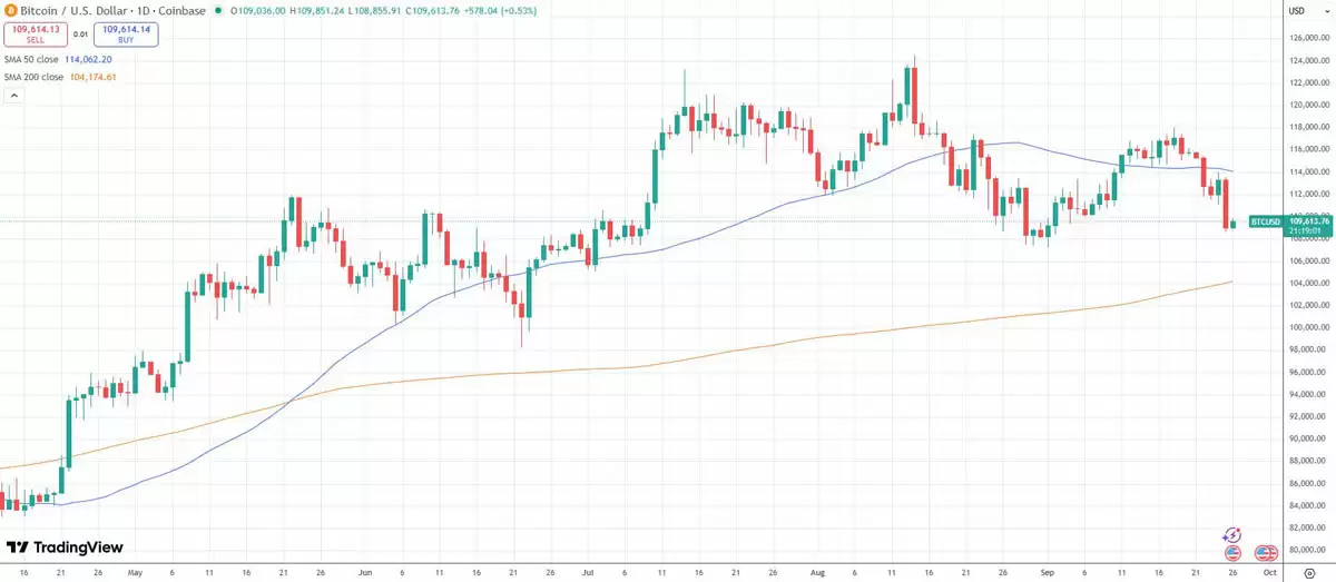 BTC价格走势技术分析 关键支撑位失守