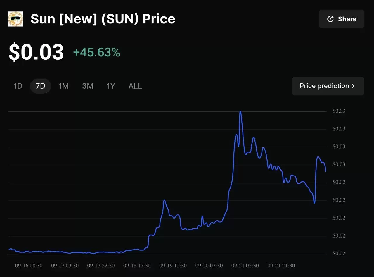 SUN代币价格一周内飙升超45%走势图 BingX数据