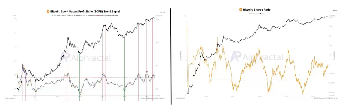 比特币SOPR与夏普比率走势分析
