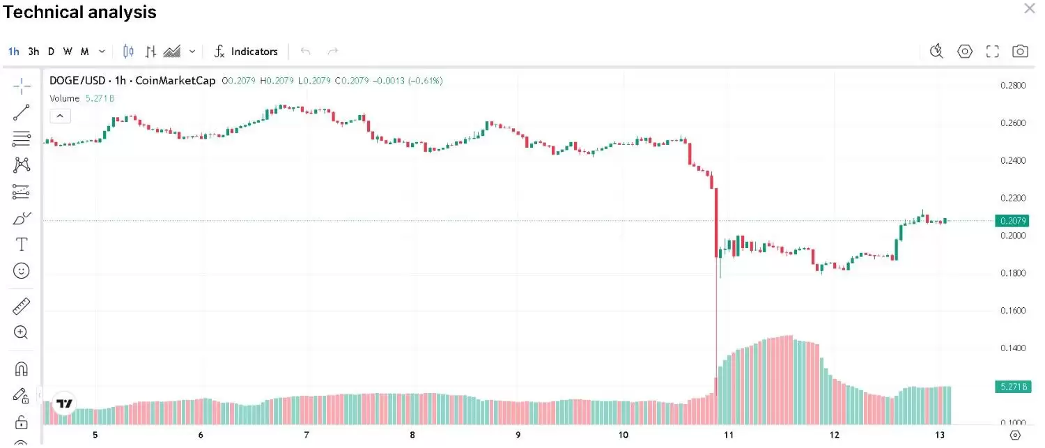 狗狗币价格预测:多头能否引发 0.25 美元的突破？一文分析