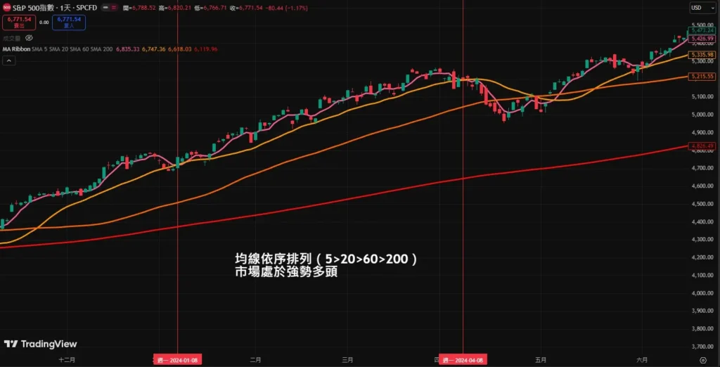 均线多头排列识别Altcoin强势主升浪阶段
