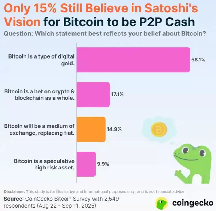 BTC四大投资理念市场接受度对比分析图表