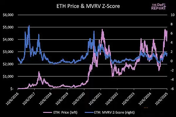 ETH MVRV Z-Score指标走势图