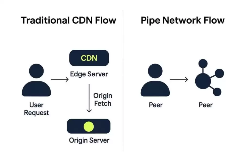 Pipe Network(PIPE)币具体介绍