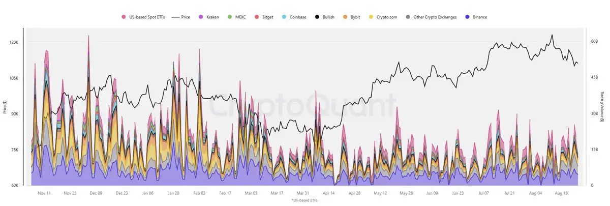 CryptoQuant分析：美国现货ETF现已成为比特币（BTC）交易量的主要来源