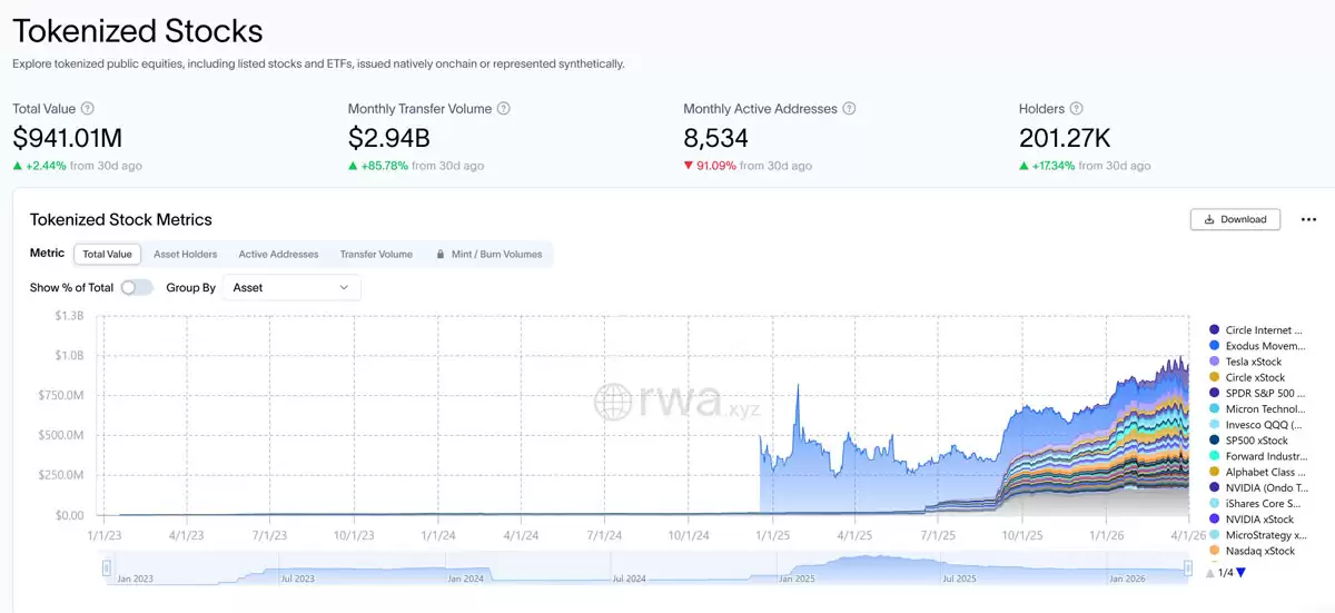 代币化股票市值与交易数据增长趋势图