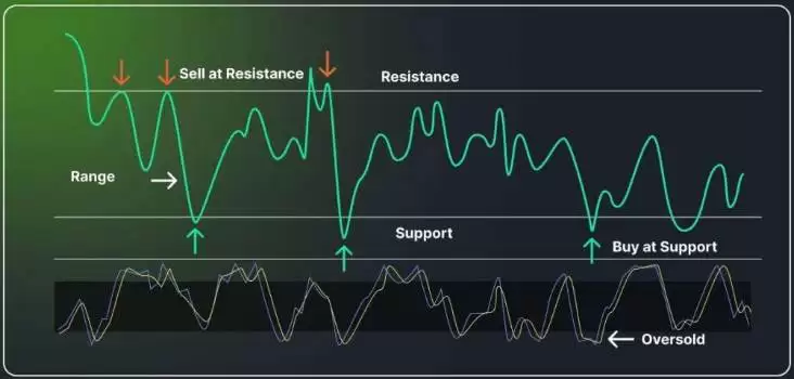 区间交易四步操作法：从识别到止损的完整流程