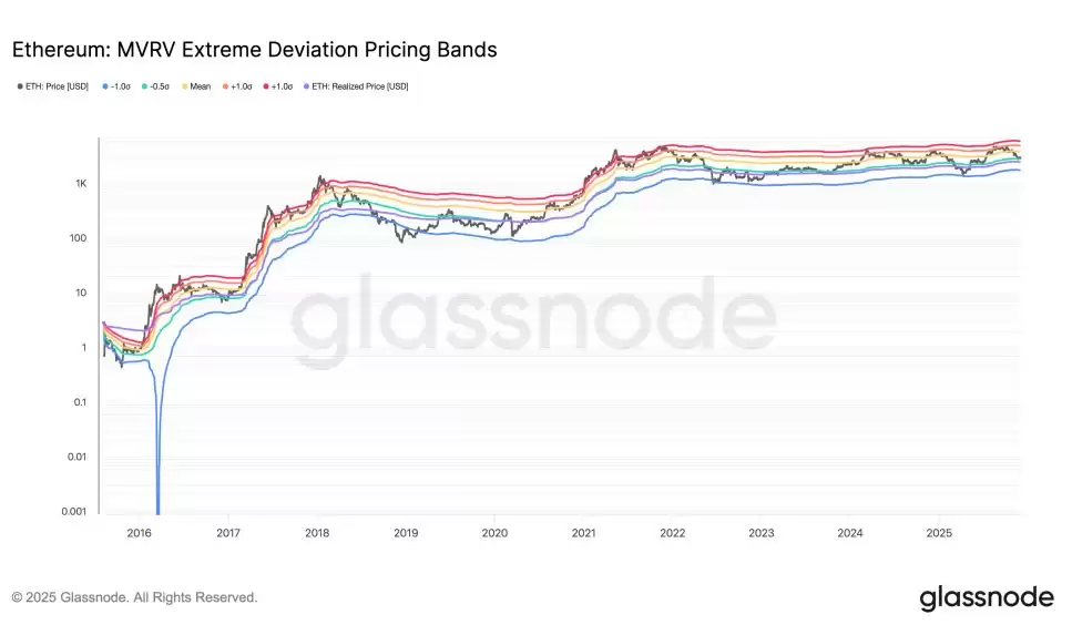 以太坊历史MVRV与价格走势关联图