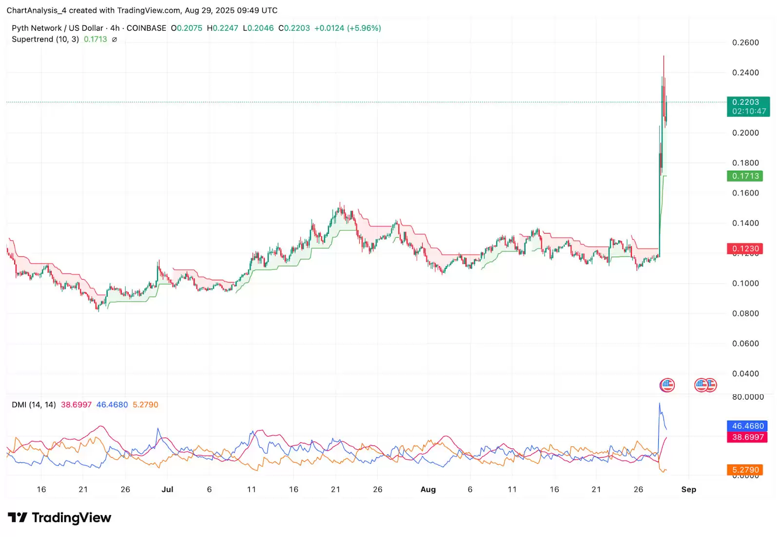 Pyth Network (PYTH币) 价格预测: 2025、2026、2027-2030年