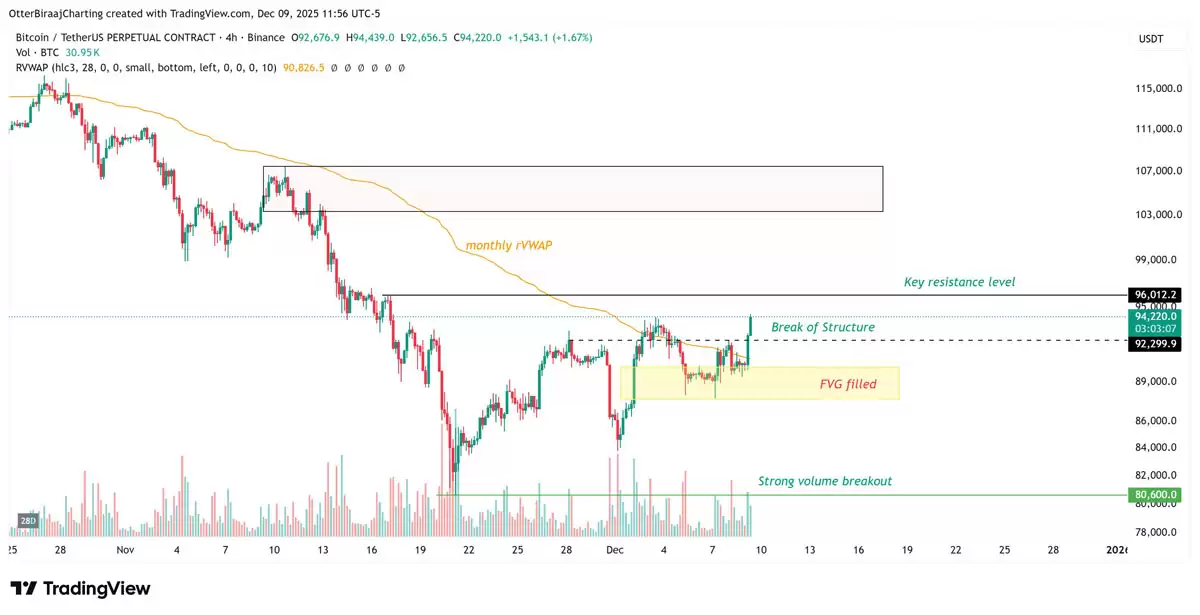 BTC突破9.4万：牛市是否再起？