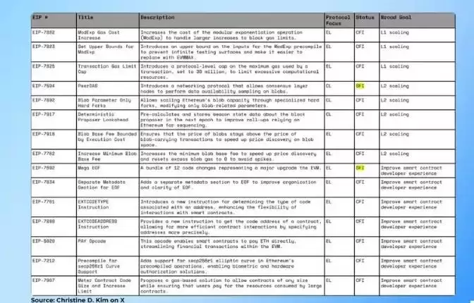 什么是以太坊Fusaka？解读以太坊Fusaka升级和EIP列表