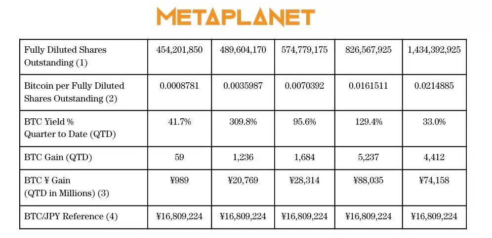 Metaplanet比特币收益率走势与每股价值支撑分析